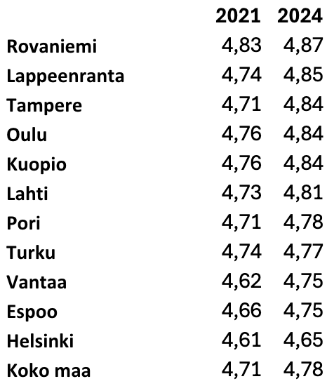 Asiakastyytyväisyyden kehitys vuodesta 2021 vuoteen 2024