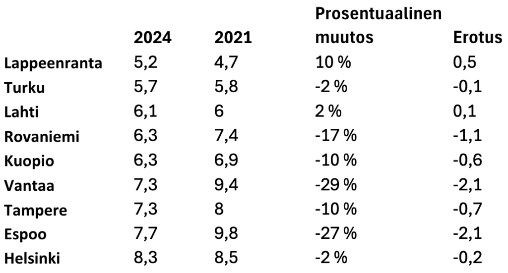 Saapumisaikojen kehitys vuodesta 2021 vuoteen 2024