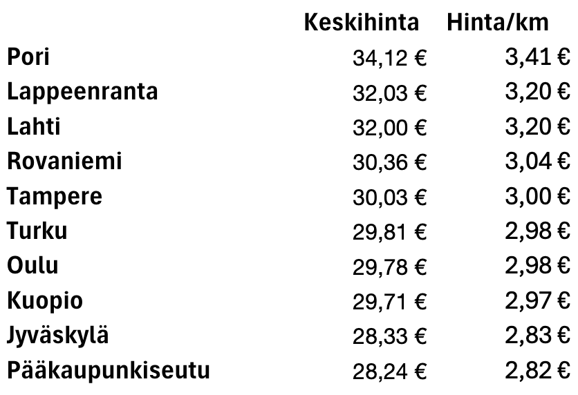 Suurten kaupunkien keskihinnat 10 kilometrin matkalle