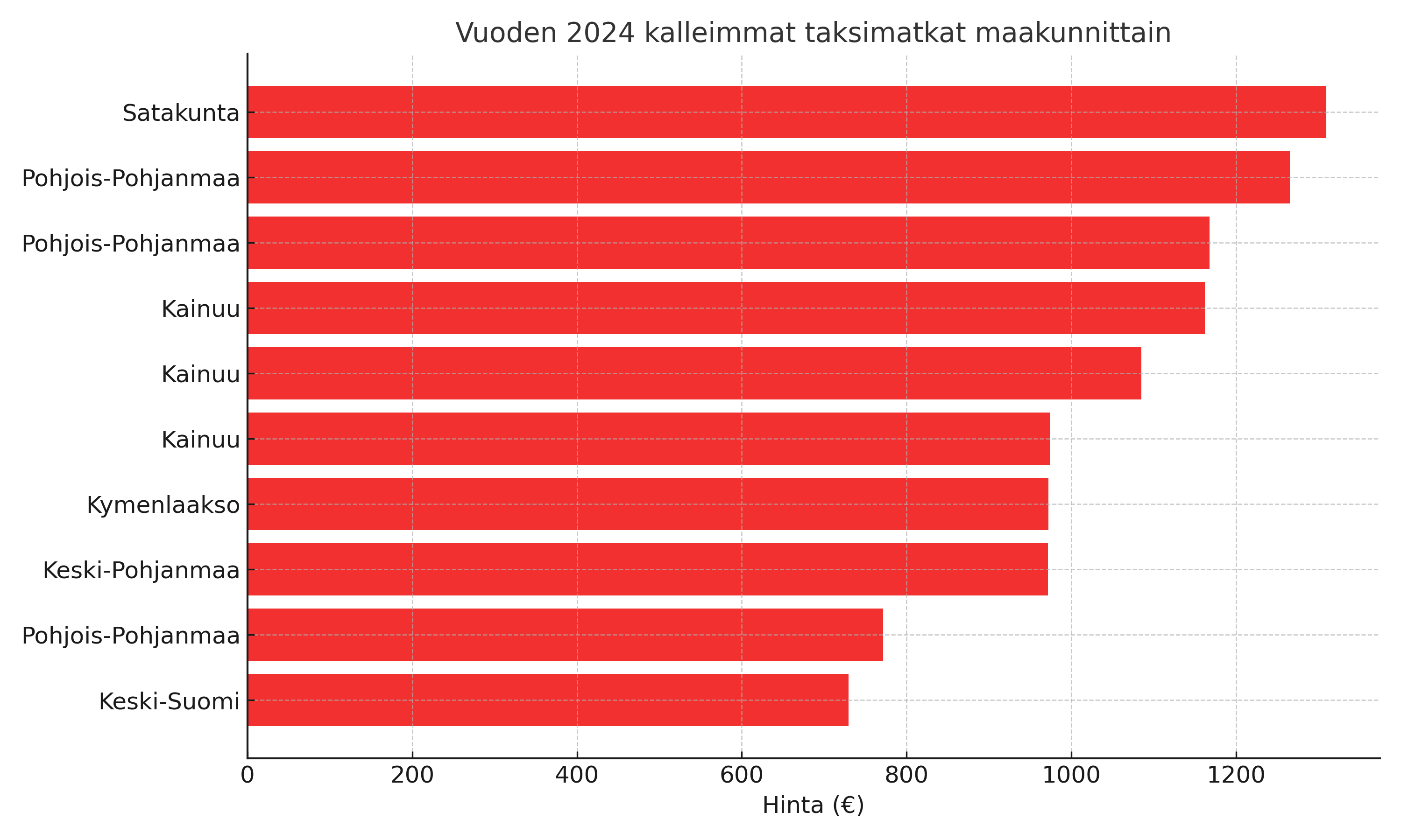 Vuoden 2024 kalleimmat taksimatkat Vuoden 2024 kalleimmat taksimatkat